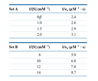 1/[S] (mM ')
1/v. (µM - s)
Set A
of
2.4
1.0
2.6
1.5
2.9
2.0
3.1
Set B
1/[S] (mM-)
1/v. (µM. s)
8
5.9
10
6.8
12
7.8
14
8.7
