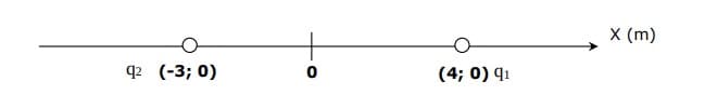 92 (-3; 0)
-O
0
(4; 0) 9₁
X (m)