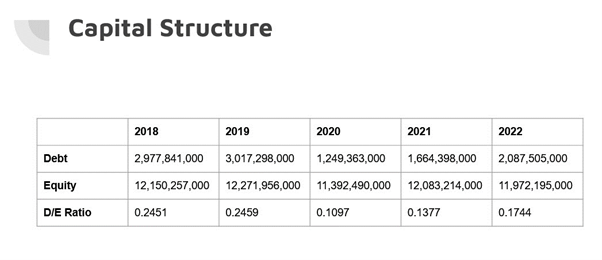 Debt
Capital Structure
Equity
D/E Ratio
2018
2019
0.2451
2020
2,977,841,000 3,017,298,000 1,249,363,000 1,664,398,000
12,150,257,000 12,271,956,000 11,392,490,000 12,083,214,000
0.2459
2021
0.1097
0.1377
2022
2,087,505,000
11,972,195,000
0.1744