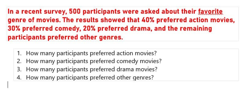 In a recent survey, 500 participants were asked about their favorite
genre of movies. The results showed that 40% preferred action movies,
30% preferred comedy, 20% preferred drama, and the remaining
participants preferred other genres.
1. How many participants preferred action movies?
2. How many participants preferred comedy movies?
3. How many participants preferred drama movies?
4. How many participants preferred other genres?