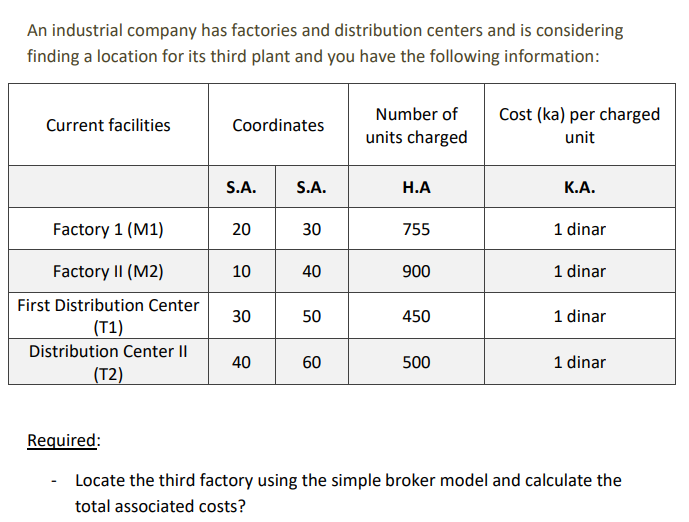 An industrial company has factories and distribution centers and is considering
finding a location for its third plant and you have the following information:
Number of
Cost (ka) per charged
Current facilities
Coordinates
units charged
unit
S.A.
S.A.
Н.А
К.А.
Factory 1 (M1)
20
30
755
1 dinar
Factory II (M2)
10
40
900
1 dinar
First Distribution Center
30
50
450
1 dinar
(T1)
Distribution Center I|
40
60
500
1 dinar
(Т2)
Required:
Locate the third factory using the simple broker model and calculate the
total associated costs?
