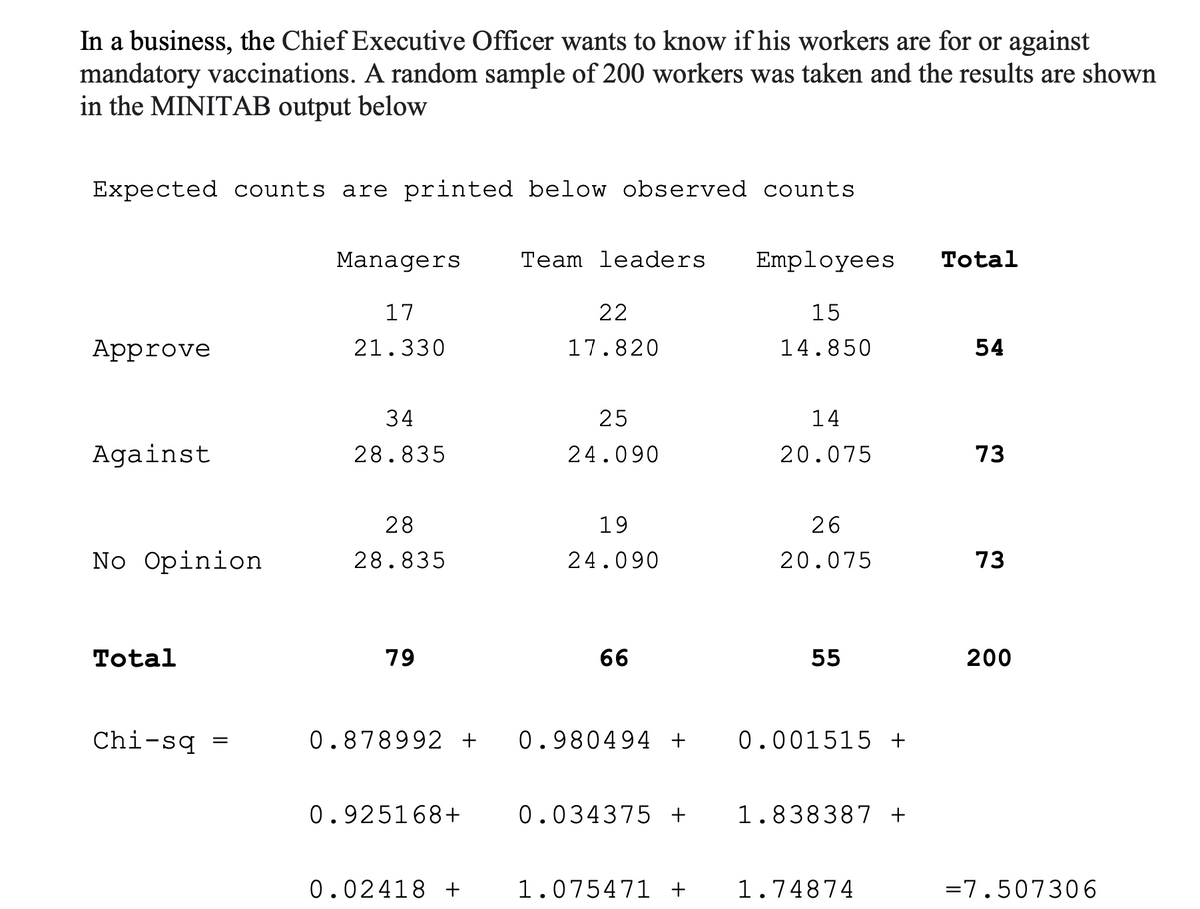 In a business, the Chief Executive Officer wants to know if his workers are for or against
mandatory vaccinations. A random sample of 200 workers was taken and the results are shown
in the MINITAB output below
Expected counts are printed below observed counts
Managers
Team leaders
Employees
Total
17
22
15
Approve
21.330
17.820
14.850
54
34
25
14
Against
28.835
24.090
20.075
73
28
19
26
No Opinion
28.835
24.090
20.075
73
Total
79
66
55
200
Chi-sq
0.878992 +
0.980494 +
0.001515 +
0.925168+
0.034375 +
1.838387 +
0.02418 +
1.075471 +
1.74874
=7.507306
