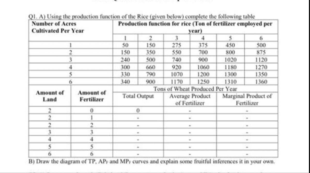 Q1. A) Using the production function of the Rice (given below) complete the following table
Number of Acres
Production function for rice (Ton of fertilizer employed per
Cultivated Per Year
year)
1
2
3
4
5
6
1
50
150
275
375
450
500
2
150
350
550
700
800
875
3
240
500
740
900
1020
1120
4
300
660
920
1060
1180
1270
5
330
790
1070
1200
1300
1350
6
340
900
1170
1250
1310
1360
Amount of
Amount of
Land
Fertilizer
Total Output
of Fertilizer
Tons of Wheat Produced Per Year
Average Product Marginal Product of
Fertilizer
2
0
0
2
1
2
2
3
3
4
4
5
6
5
6
B) Draw the diagram of TP, AP and MP curves and explain some fruitful inferences it in your own.