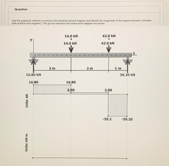 Question
Use the graphical method to construct the bending-moment diagram and identify the magnitude of the largest moment (consider
both positive and negative). The ground reactions and shear-force diagram are shown.
16.80 KN
Units: KN
Units: kN-m
16.80
2 m
14.0 kN
14.0 kN
16.80
2.80
2 m
42.0 kN
42.0 kN
2.80
-39.2
1m
39.20 KN
-39.20