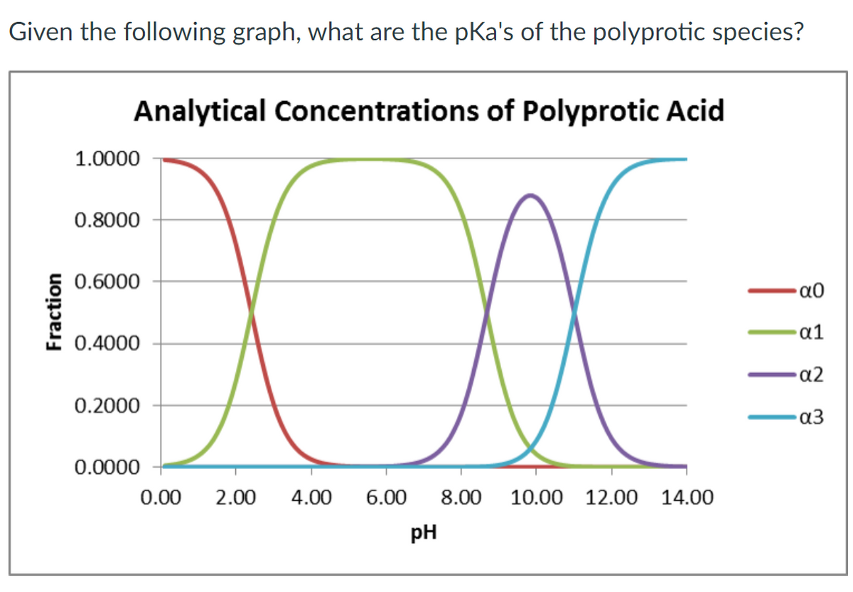 Given the following graph, what are the pKa's of the polyprotic species?
Analytical Concentrations of Polyprotic Acid
1.0000
0.8000
0.6000
a1
0.4000
a2
0.2000
a3
0.0000
0.00
2.00
4.00
6.00
8.00
10.00 12.00 14.00
pH
Fraction
