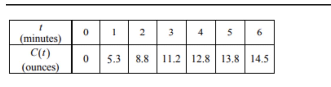 1
3
4
5
6.
(minutes)
C(t)
(ounces)
5.3
8.8
11.2 | 12.8 | 13.8
14.5
2.
