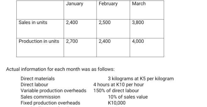 January
February
March
Sales in units
2,400
2,500
3,800
Production in units
2,700
2,400
| 4,000
Actual information for each month was as follows:
Direct materials
3 kilograms at K5 per kilogram
4 hours at K10 per hour
Direct labour
Variable production overheads 150% of direct labour
Sales commission
10% of sales value
Fixed production overheads
K10,000

