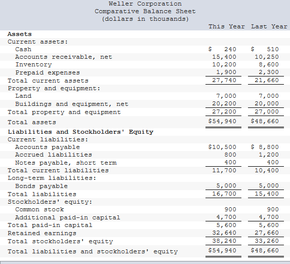Weller Corporation
Comparative Balance Sheet
(dollars in thousands)
This Year Last Year
Assets
Current assets:
Cash
240
510
15,400
10,200
1,900
27,740
Accounts receivable, net
10,250
8,600
2,300
Inventory
Prepaid expenses
Total current assets
21,660
Property and equipment:
Land
7,000
7,000
20,000
Buildings and equipment, net
20,200
Total property and equipment
27,200
27,000
Total assets
$54,940
$48,660
Liabilities and Stockholders' Equity
Current liabilities:
Accounts payable
$10,500
$ 8,800
Accrued liabilities
800
1,200
Notes payable, short term
400
400
Total current liabilities
11,700
10,400
Long-term liabilities:
Bonds payable
5,000
5,000
Total liabilities
16,700
15,400
Stockholders' equity:
Common stock
900
900
Additionall paid-in capital
Total paid-in capital
4,700
5,600
4,700
5,600
Retained earnings
32,640
27,660
Total stockholders' equity
38,240
33,260
Total liabilities and stockholders' equity
$54,940
$48,660

