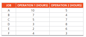 JOB
OPERATION 1 (HOURS) OPERATION 2 (HOURS)
А
10
5
B
7
4
5
7
D
8
E
6.
F
3
m24
