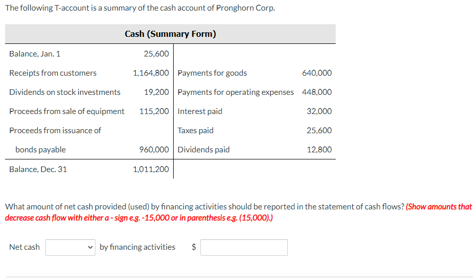 The following T-account is a summary of the cash account of Pronghorn Corp.
Balance, Jan. 1
Receipts from customers
Dividends on stock investments
Proceeds from sale of equipment
Proceeds from issuance of
bonds payable
Balance, Dec. 31
Cash (Summary Form)
Net cash
25,600
1,164,800 Payments for goods
640,000
19,200 Payments for operating expenses 448,000
115,200 Interest paid
32,000
Taxes paid
25,600
960,000 Dividends paid
12,800
1,011,200
What amount of net cash provided (used) by financing activities should be reported in the statement of cash flows? (Show amounts that
decrease cash flow with either a - sign e.g. -15,000 or in parenthesis e.g. (15,000).)
by financing activities $
CA