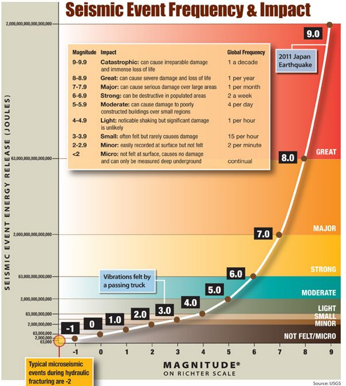 SEISMIC EVENT ENERGY RELEASE (JOULES)
2,000,000,000,000,000,000-
Seismic Event Frequency & Impact
63,000,000,000,000,000-
2,000,000,000,000,000-
9.0
Magnitude Impact
9-9.9
8-8.9
7-7.9
6-6.9
5-5.9
4-4.9
3-3.9
2-2.9
<2
Catastrophic: can cause irreparable damage
and immense loss of life
Great: can cause severe damage and loss of life
Major: can cause serious damage over large areas
Strong: can be destructive in populated areas
Moderate: can cause damage to poorly
constructed buildings over small regions
Light: noticable shaking but significant damage
is unlikely
Small: often felt but rarely causes damage
Minor: easily recorded at surface but not felt
Micro: not felt at surface, causes no damage
and can only be measured deep underground
Global Frequency
2011 Japan
Earthquake
1 a decade
1 per year
1 per month
2 a week
4 per day
1 per hour
15 per hour
2 per minute
continual
GREAT
8.0
63,000,000,000,000-
2,000,000,000,000-
63,000,000,000-
2,000,000,000-
63,000,000
Vibrations felt by
a passing truck
5.0
4.0
2.0
3.0
1.0
0
-1
2,000,000-
63,000
Typical microseismic
events during hydraulic
fracturing are -2
2
3
6.0
MAJOR
7.0
STRONG
MODERATE
LIGHT
SMALL
MINOR
NOT FELT/MICRO
5
7
8
MAGNITUDE*
ON RICHTER SCALE
Source: USGS