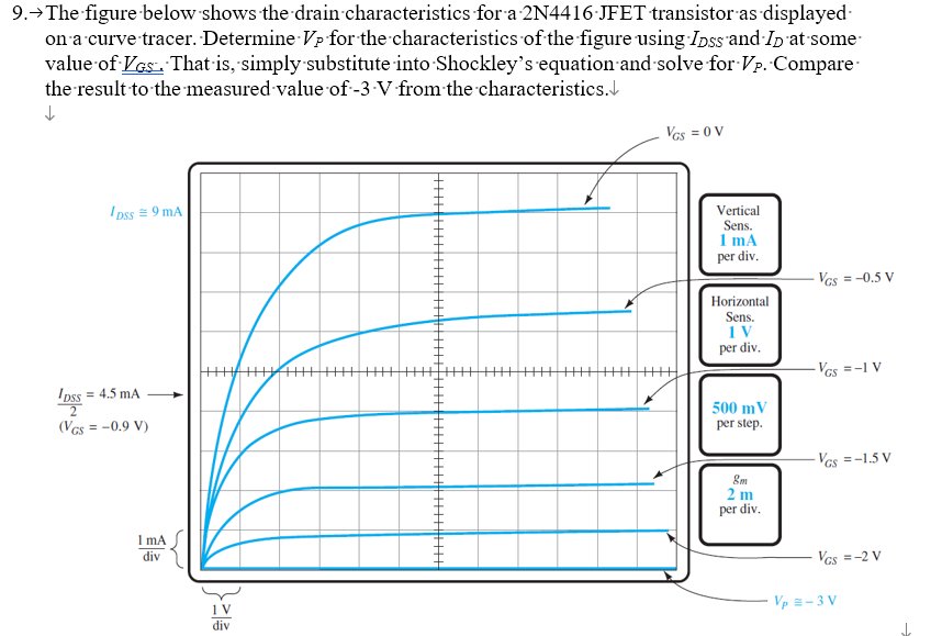 9.→ The figure below shows the drain characteristics for a 2N4416 JFET transistor as displayed
on a curve tracer. Determine Vp for the characteristics of the figure using IDSs and ID at some
value of VGs. That is, simply substitute into Shockley's equation and solve for Vp. Compare
the result to the measured value of -3 V from the characteristics.
↓
DSS=9mA
DSS = 4.5 mA
2
(VGS = -0.9 V)
1 mA
div
22
1 V
div
VGS = 0V
Vertical
Sens.
1 mA
per div.
VGS = -0.5 V
Horizontal
Sens.
1 V
per div.
-VGS = -1 V
500 mV
per step.
&m
2 m
per div.
VGS = -1.5 V
VGS =-2 V
Vp-3V