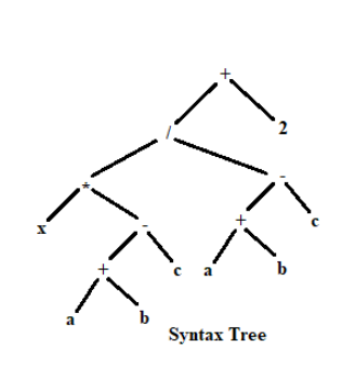a
b
Syntax Tree
a
