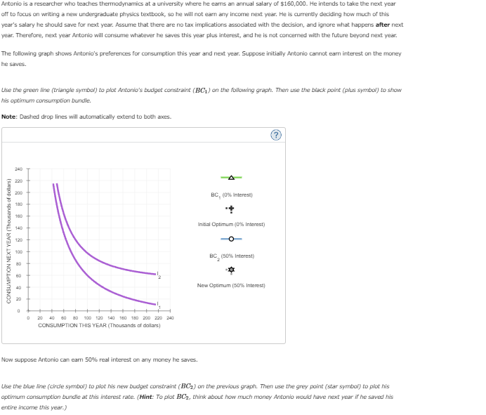 Antonio is a researcher who teaches thermodynamics at a university where he earns an annual salary of $160,000. He intends to take the next year
off to focus on writing a new undergraduate physics textbook, so he will not earn any income next year. He is currently deciding how much of this
year's salary he should save for next year. Assume that there are no tax implications associated with the decision, and ignore what happens after next
year. Therefore, next year Antonio will consume whatever he saves this year plus interest, and he is not concerned with the future beyond next year.
The following graph shows Antonio's preferences for consumption this year and next year. Suppose initially Antonio cannot earn interest on the money
he saves.
Use the green line (triangle symbol) to plot Antonio's budget constraint (BC₁) on the following graph. Then use the black point (plus symbol) to show
his optimum consumption bundle.
Note: Dashed drop lines will automatically extend to both axes.
CONSUMPTION NEXT YEAR (Thousands of dollars)
240
220
200
180
160
140
120
100
80
60
40
20
0
0
40
60 80 100 120 140 160 180 200 220 240
CONSUMPTION THIS YEAR (Thousands of dollars)
BC, (0% Interest)
Initial Optimum (0% Interest)
Now suppose Antonio can earn 50% real interest on any money he saves.
BC (50% Interest)
New Optimum (50% Interest)
Use the blue line (circle symbol) to plot his new budget constraint (BC₂) on the previous graph. Then use the grey point (star symbol) to plot his
optimum consumption bundle at this interest rate. (Hint: To plot BC₂, think about how much money Antonio would have next year if he saved his
entire income this year.)