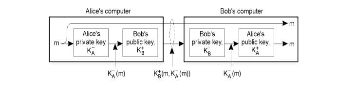 Alice's computer
Bob's computer
m
Alice's
Bob's
Bob's
Alice's
private key,
KĀ
public key,
K
public key,
private key,
m
KA (m)
Kg(m, KA (m)
KA (m)
