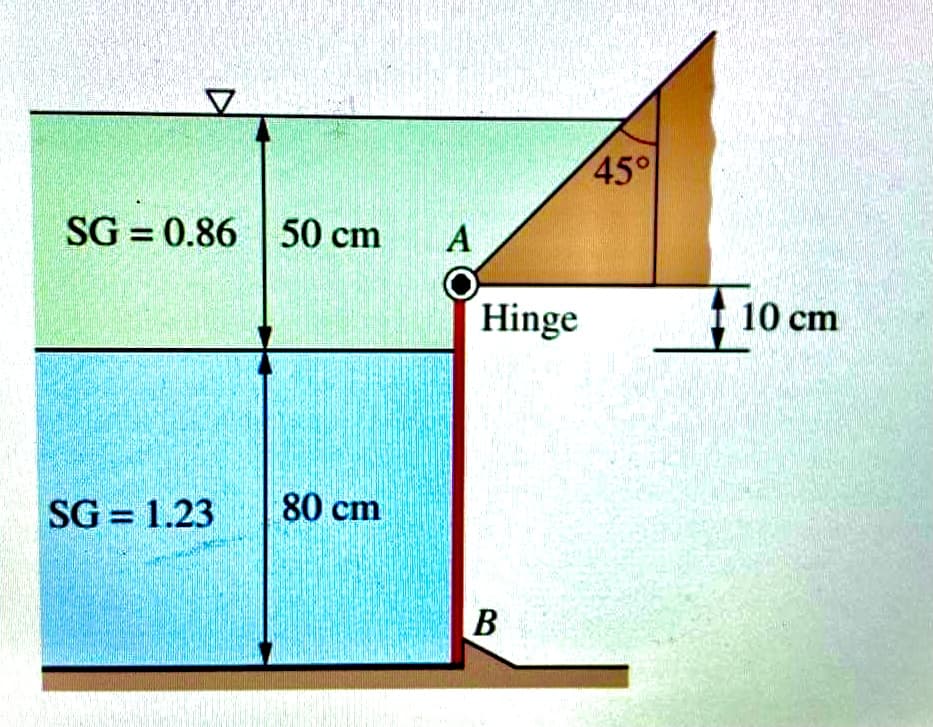 45°
SG = 0.86 | 50 cm
A
%3D
Hinge
F10 cm
SG = 1.23
80 cm
В
