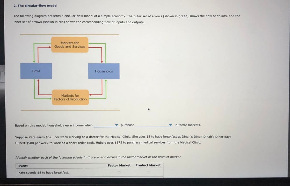 2. The circular-flow model
The following diagram presents a circular-flow model of a simple economy. The outer set of arrows (shown in green) shows the flow of dollars, and the
inner set of arrows (shown in red) shows the corresponding flow of inputs and outputs.
Markets for
Goods and Services
Firms
Households
Markets for
Factors of Production
Based on this model, households earn income when
purchase
in factor markets.
Suppose Kate earns $625 per week working as a doctor for the Medical Clinic. She uses $8 to have breakfast at Dinah's Diner. Dinah's Diner pays
Hubert $500 per week to work as a short-order cook. Hubert uses $175 to purchase medical services from the Medical Clinic.
Identify whether each of the following events in this scenario occurs in the factor market or the product market.
Event
Factor Market
Product Market
Kate spends $8 to have breakfast.
