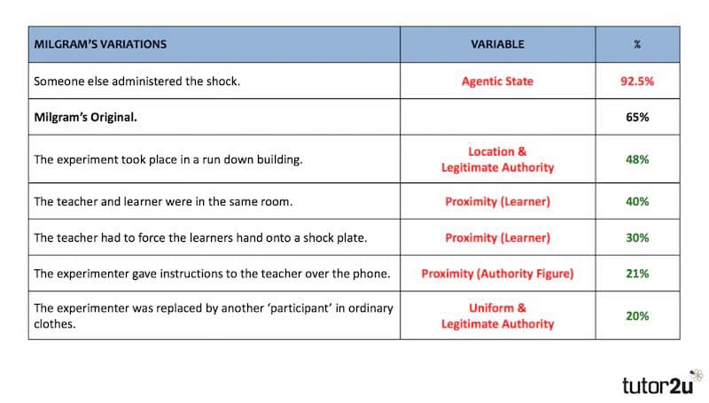 MILGRAM'S VARIATIONS
Someone else administered the shock.
Milgram's Original.
The experiment took place in a run down building.
The teacher and learner were in the same room.
The teacher had to force the learners hand onto a shock plate.
The experimenter gave instructions to the teacher over the phone.
The experimenter was replaced by another 'participant' in ordinary
clothes.
VARIABLE
Agentic State
Location &
Legitimate Authority
Proximity (Learner)
Proximity (Learner)
Proximity (Authority Figure)
Uniform &
Legitimate Authority
%
92.5%
65%
48%
40%
30%
21%
20%
tutor2u