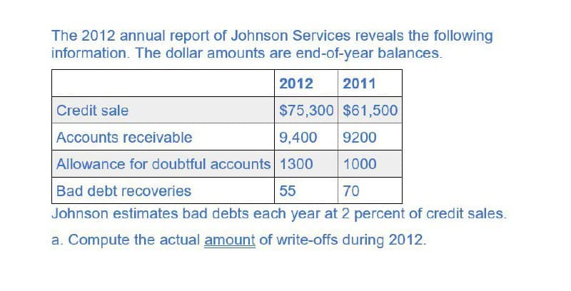 The 2012 annual report of Johnson Services reveals the following
information. The dollar amounts are end-of-year balances.
2012
2011
Credit sale
$75,300 $61,500
Accounts receivable
9,400 9200
Allowance for doubtful accounts 1300
1000
Bad debt recoveries
55
70
Johnson estimates bad debts each year at 2 percent of credit sales.
a. Compute the actual amount of write-offs during 2012.