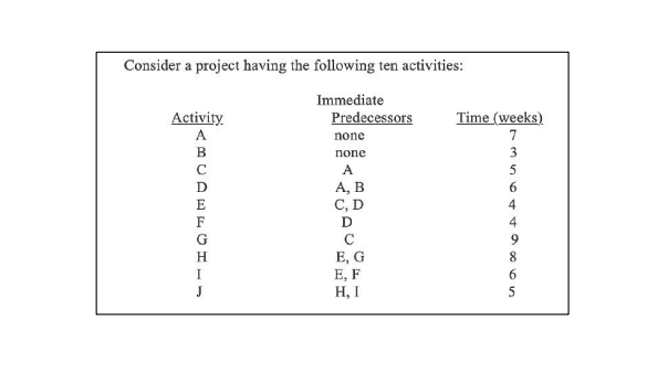 Consider a project having the following ten activities:
Immediate
Activity
A
Predecessors
Time (weeks)
none
7
B
none
3
A
D
А, В
E
F
С, D
D
4
G
9.
H.
E, G
E, F
H, I
8
6.
J
5
