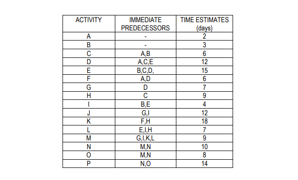 ACTIVITY
IMMEDIATE
TIME ESTIMATES
(days)
2
PREDECESSORS
A
B
3
C
A,B
A,C.E
B,C,D,
A,D
6
12
E
15
F
G
7
C
9
B,E
G,I
F,H
E,I,H
G,I,K,L
M,N
M,N
N,0
4
J
12
K
18
L
7
M
9
N
10
14
