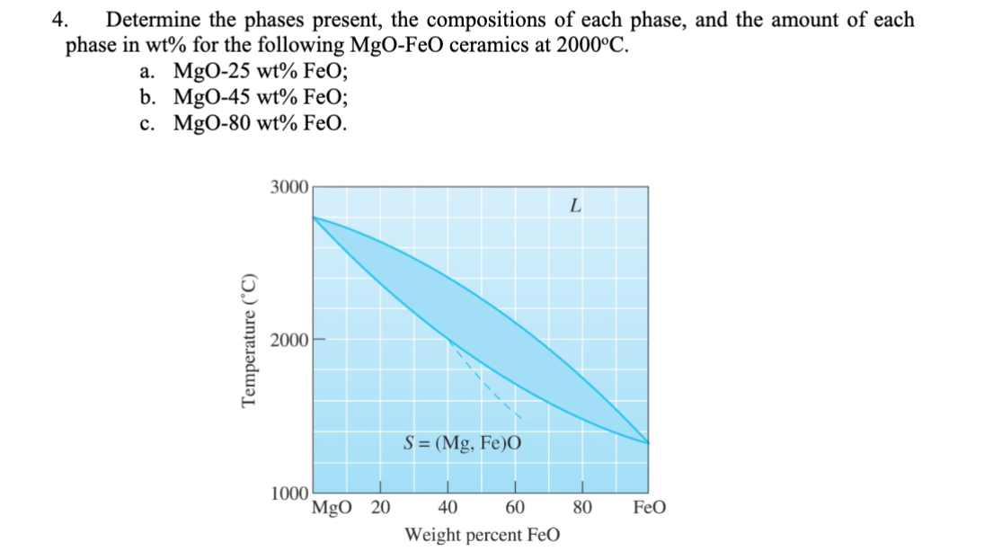4. Determine the phases present, the compositions of each phase, and the amount of each
phase in wt% for the following MgO-FeO ceramics at 2000°C.
a. MgO-25 wt% FeO;
b. MgO-45 wt% FeO;
c. MgO-80 wt% FeO.
Temperature (°C)
3000
2000-
1000
MgO 20
S = (Mg,Fe)O
40
60
Weight percent FeO
L
80
FeO