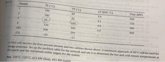 (8.17)
Stream
TS ("C)
TT ("C)
1.
280
CP (kW/ "C)
Duty (kW)
60
3.0
2
180
660
20
3.
20
4.5
720
160
4.
120
4.0
560
260
HU
300
6.0
840
299
Cu
-20
-15
A HEN will involve the four process streams and two utilities shown above. A minimum approach of 30°C will be used for
design purposes. Set up the problem table for the network and use it to determine the hot and cold stream temperatures at
the pinch and the minimum-utility targets for the system.
Ans. 150°C, 120°C, 475 kW (hot), 455 kW (cold)
