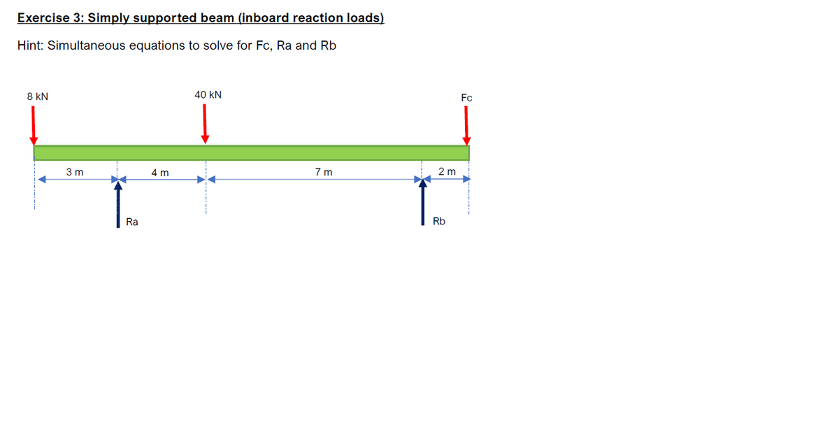 Exercise 3: Simply supported beam (inboard reaction loads)
Hint: Simultaneous equations to solve for Fc, Ra and Rb
8 kN
40 kN
2 m
7 m
3 m
4 m
Ra
Rb
Fc