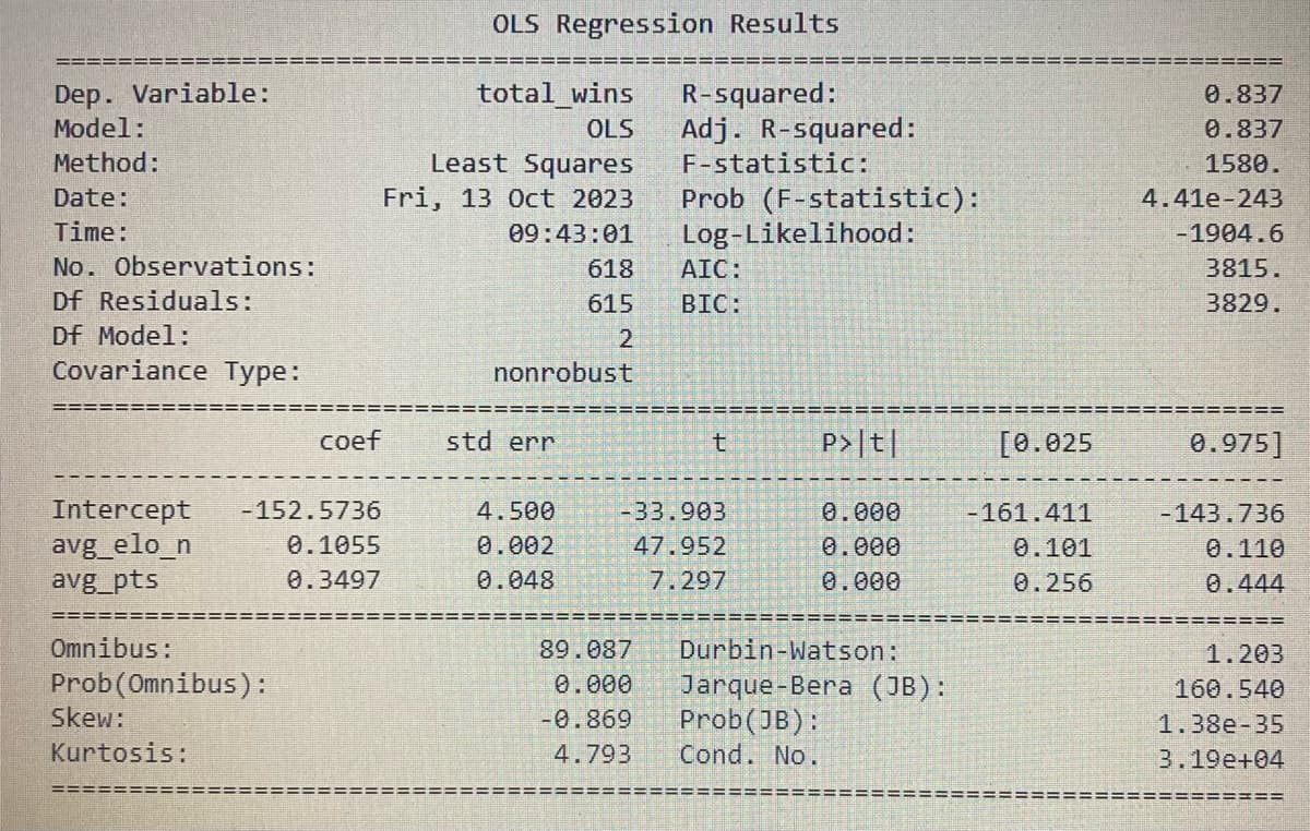Dep. Variable:
Model:
Method:
Date:
Time:
No. Observations:
Df Residuals:
Df Model:
Covariance Type:
coef
Intercept -152.5736
avg_elo_n
avg_pts
Omnibus:
Prob (Omnibus):
Skew:
Kurtosis:
0.1055
0.3497
OLS Regression Results
total wins R-squared:
OLS
Least Squares
Fri, 13 Oct 2023
09:43:01
nonrobust
std err
618
615
2
4.500
0.002
0.048
Adj. R-squared:
Prob (F-statistic):
F-statistic:
Log-Likelihood:
AIC:
BIC:
t
-33.903
47.952
7.297
P>|t|
0.000
0.000
0.000
89.087 Durbin-Watson:
0.000 Jarque-Bera (JB):
-0.869 Prob(JB):
4.793
Cond. No.
[0.025
-161.411
0.101
0.256
0.837
0.837
1580.
4.41e-243
-1904.6
3815.
3829.
====
0.975]
-143.736
0.110
0.444
1.203
160.540
1.38e-35
3.19e+04