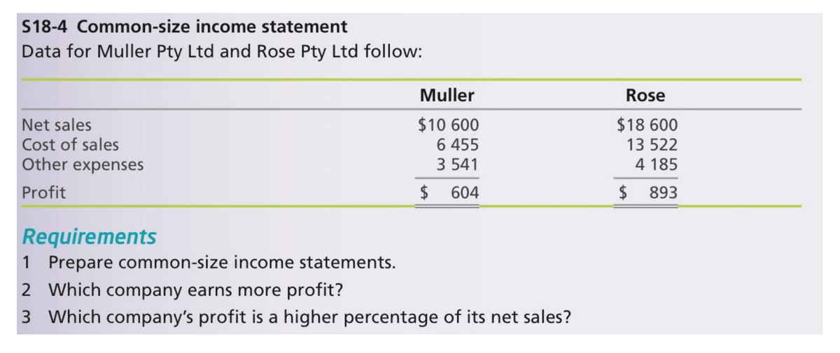S18-4 Common-size income statement
Data for Muller Pty Ltd and Rose Pty Ltd follow:
Muller
Rose
$18 600
$10 600
6 455
3 541
Net sales
Cost of sales
Other expenses
13 522
4 185
Profit
$
604
$ 893
Requirements
1 Prepare common-size income statements.
2 Which company earns more profit?
3 Which company's profit is a higher percentage of its net sales?
