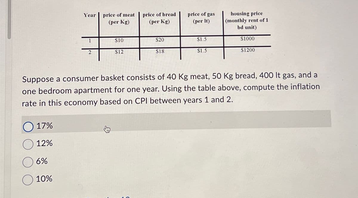 Year
price of meat
(per Kg)
price of bread
price of gas
(per Kg)
(per It)
housing price
(monthly rent of 1
bd unit)
$1000
1
$10
$20
$1.5
2
$12
$18
$1.5
$1200
Suppose a consumer basket consists of 40 Kg meat, 50 Kg bread, 400 It gas, and a
one bedroom apartment for one year. Using the table above, compute the inflation
rate in this economy based on CPI between years 1 and 2.
17%
12%
6%
10%