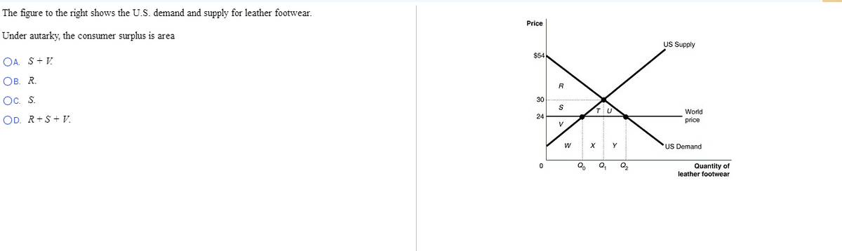 The figure to the right shows the U.S. demand and supply for leather footwear.
Under
autarky, the consumer surplus is area
OA. S + V
OB. R.
OC. S.
OD. R+S+V.
Price
$54
30
24
0
R
S
V
W
Q
TU
X Y
Q₁
Q₂
US Supply
World
price
US Demand
Quantity of
leather footwear