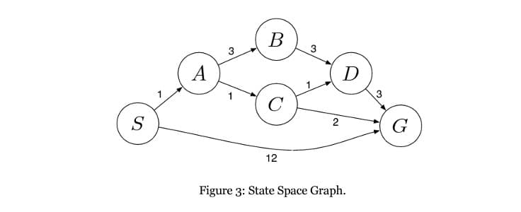 S
A
B
C
12
2
D
Figure 3: State Space Graph.
3
G