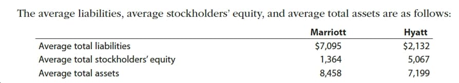 The average liabilities, average stockholders' equity, and average total assets are as follows:
Marriott
Нyatt
$2,132
Average total liabilities
Average total stockholders' equity
$7,095
1,364
5,067
Average total assets
8,458
7,199
