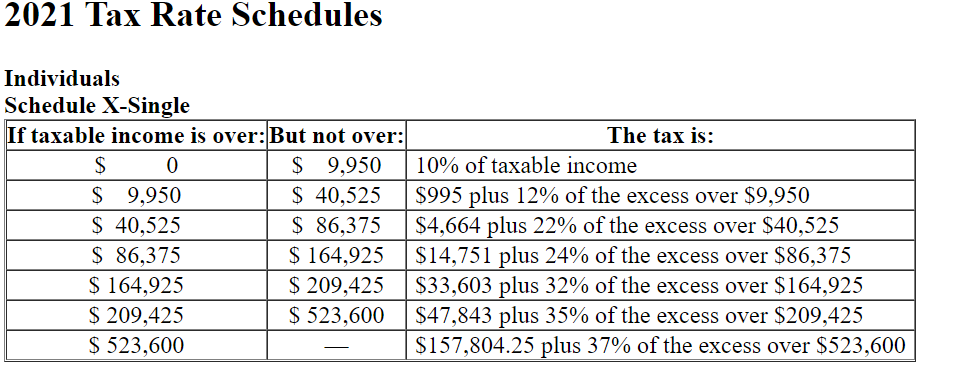 2021 Tax Rate Schedules
Individuals
Schedule X-Single
If taxable income is over:But not over:
$ 9,950
$ 40,525
$ 86,375
$ 164,925
$ 209,425
$ 523,600
The tax is:
$
10% of taxable income
$ 9,950
$ 40,525
$ 86,375
$ 164,925
$ 209,425
$ 523,600
$995 plus 12% of the excess over $9,950
$4,664 plus 22% of the excess over $40,525
$14,751 plus 24% of the excess over $86,375
$33,603 plus 32% of the excess over $164,925
$47,843 plus 35% of the excess over $209,425
$157,804.25 plus 37% of the excess over $523,600
