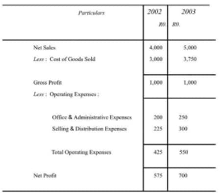 Particulars
2002
2003
R RO.
Net Sales
4,000
5,000
Les: Coat of Goods Sold
3,750
3,000
Gross Profit
1,000
1,000
Lesw: Operating Expenses:
Office & Administrative Expenses
200
250
Selling & Distribution Expenses
225
300
Total Operating Expenses
425
550
Net Profit
575
700
