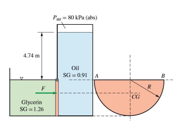 Pair = 80 kPa (abs)
4.74 m
Oil
SG = 0.91 |A
B
!CG
Glycerin
SG = 1.26
