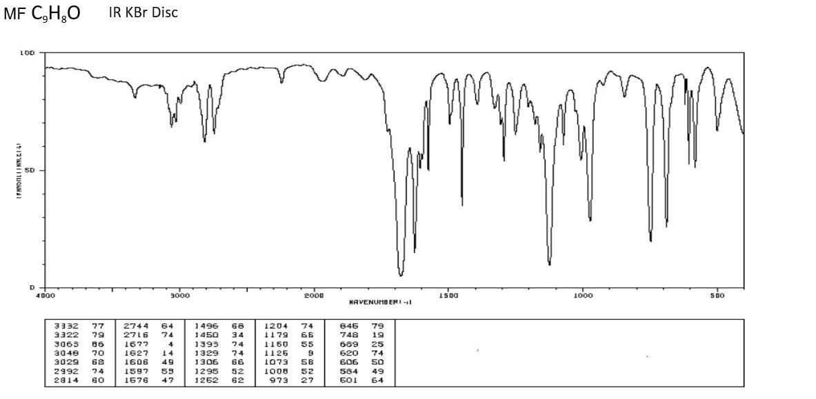 MF C₂H₂O IR KBr Disc
LOD
50
3000
D
4000
3332 77
3322 79
3065 86
3048 70
3029 68
2992 24
2814
09
2744 64
2716 74
1677 4
1627 14
1606 49
1597 59
1576 47
1496 68
1450 34
1393 74
1329 74
1306 66
1295 52
1262 62
2000
1204 74
1179 66
55
1126 9
1073 58
1008 52
973 27
09 TT
HAVENUMBERI-I
646 79
748 19
25
620 74
606
50
584
49
601
64
well, bhailo
699
1500
1000
500
