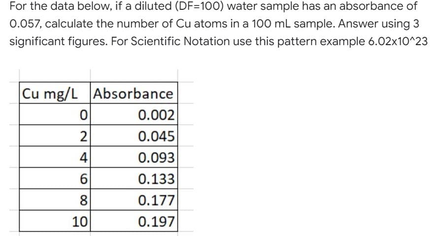 For the data below, if a diluted (DF=100) water sample has an absorbance of
0.057, calculate the number of Cu atoms in a 100 mL sample. Answer using 3
significant figures. For Scientific Notation use this pattern example 6.02x10^23
Cu mg/L Absorbance
0
0.002
2
0.045
4
0.093
6
0.133
8
0.177
0.197
10