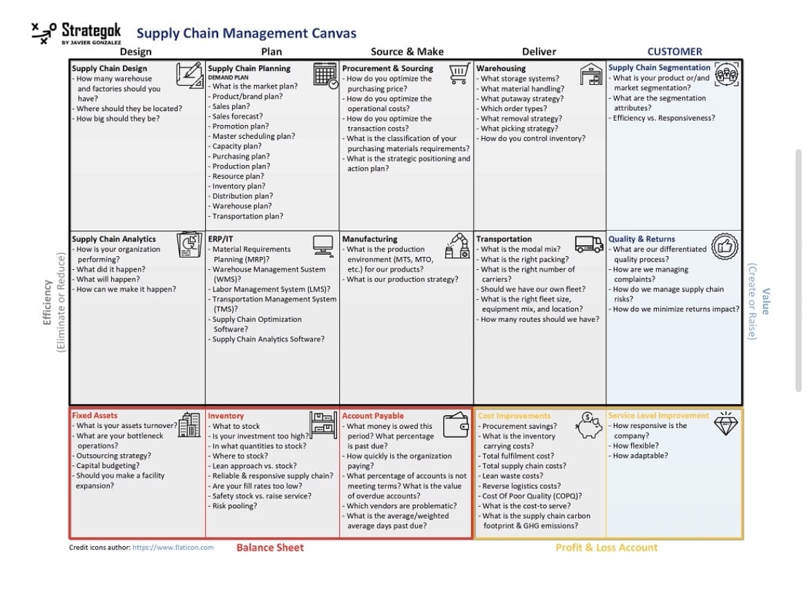 * Strategok Supply Chain Management Canvas
Plan
Efficiency
(Eliminate or Reduce)
Design
Supply Chain Design
- How many warehouse
and factories should you
have?
- Where should they be located?
-How big should they be?
Supply Chain Analytics
How is your organization
performing?
What did it happen?
What will happen?
How can we make it happen?
Fixed
Assets
- What is your assets turnover?
- What are your bottleneck
operations?
- Outsourcing strategy?
Capital budgeting?
-Should you make a facility
expansion?
Supply Chain Planning
DEMAND PLAN
What is the market plan?
- Product/brand plan?
- Sales plan?
- Sales forecast?
CE
Promotion plan?
Master scheduling plan?
- Capacity plan?
- Purchasing plan?
- Production plan?
- Resource plan?
Inventory plan?
Distribution plan?
-Warehouse plan?
- Transportation plan?
SERP/IT
Material Requirements
Planning (MRP)?
Warehouse Management Sustem
(WMS)?
- Labor Management System (LMS)?
Transportation Management System
(TMS)?
- Supply Chain Optimization
Software?
-Supply Chain Analytics Software?
Inventory
- What to stock
Is your investment too high?
-In what quantities to stock?
- Where to stock?
Credit icons author: https://www.flaticon.com
P
Lean approach vs. stock?
- Reliable & responsive supply chain?
- Are your fill rates too low?
-Safety stock vs. raise service?
- Risk pooling?
Balance Sheet
G
Source & Make
Procurement & Sourcing
- How do you optimize the
purchasing price?
- How do you optimize the
operational costs?
- How do you optimize the
transaction costs?
IBC
What is the classification of your
purchasing materials requirements?
What is the strategic positioning and
action plan?
Manufacturing
- What is the production
environment (MTS, MTO,
etc.) for our products?
What is our production strategy?
Account Payable
What money is owed this
period? What percentage
is past due?
- How quickly is the organization
paying?
- What percentage of accounts is not
meeting terms? What is the value
of overdue accounts?
- Which vendors are problematic?
- What is the average/weighted
average days past due?
Deliver
Warehousing
- What storage systems?
What material handling?
- What putaway strategy?
Which order types?
- What removal strategy?
What picking strategy?
- How do you control inventory?
Transportation
What is the modal mix?
- What is the right packing?
What is the right number of
carriers?
-Should we have our own fleet?
- What is the right fleet size,
equipment mix, and location?
How many routes should we have?
Cost Improvements
-Procurement savings?
- What is the inventory
carrying costs?
-Total fulfilment cost?
- Total supply chain costs?
- Lean waste costs?
-Reverse logistics costs?
- Cost Of Poor Quality (COPQ)?
- What is the cost-to serve?
- What is the supply chain carbon
footprint & GHG emissions?
CUSTOMER
Supply Chain Segmentation
- What is your product or/and
market segmentation?
- What are the segmentation
attributes?
-Efficiency vs. Responsiveness?
Quality & Returns
- What are our differentiated
quality process?
-How are we managing
complaints?
-How do we manage supply chain
risks?
- How do we minimize returns impact?
Service Level Improvement
- How responsive is the
company?
- How flexible?
- How adaptable?
-
Profit & Loss Account
#²
(Create or Raise)
Value