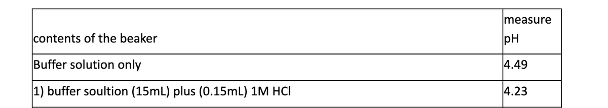 contents of the beaker
Buffer solution only
1) buffer soultion (15mL) plus (0.15mL) 1M HCI
measure
pH
4.49
4.23