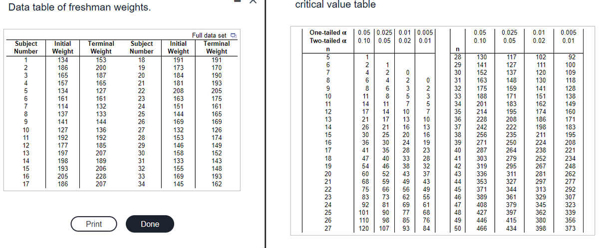 Data table of freshman weights.
Subject Initial Terminal Subject
Number Weight Weight Number
134
153
186
234567891011213015
165
157
134
161
114
137
141
127
192
177
197
200
187
165
127
161
132
123
144
136
192
185
207
Print
18
282242252225
Done
Initial
Weight
191
173
184
181
208
163
151
144
169
132
153
146
158
133
155
145
Full data set
Terminal
Weight
191
170
190
193
205
175
161
165
169
126
174
149
152
143
1
X
critical value table
One-tailed a
Two-tailed o
68 69 SE
1221227
0.05 0.025 0.01 | 0.005|
0.10 0.05 0.02 0.01
12468 4!
NAGS
02357
10
2 3 4 45 45 F 48 49 50
0.05
0.10
141
163
466
0.025
0.05
127
0.01
0.02
0.005
0.01