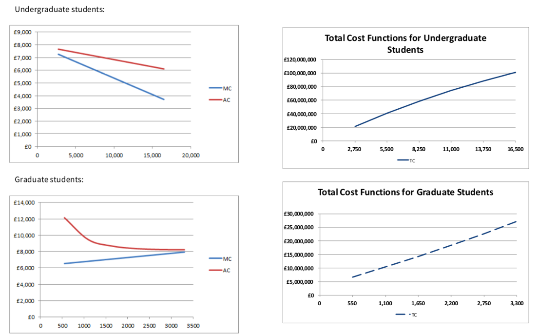 Undergraduate students:
£9,000
Total Cost Functions for Undergraduate
Students
£8,000
£7,000
£120,000,000
£6,000
f100,000,000
£5,000
MC
£80,000,000
£4,000
FAC
£60,000,000
£3,000
£40,000,000
£2,000
£20,000,000
£1,000
£0
£0
2,750
5,500
8,250
11,000
13,750
16,500
5,000
10,000
15,000
20,000
TC
Graduate students:
Total Cost Functions for Graduate Students
£14,000
£30,000,000
£12,000
£25,000,000
£10,000
£20,000,000
£8,000
£15,000,000
MC
£6,000
FAC
£10,000,000
£5,000,000
£4,000
£0
£2,000
550
1,100
1,650
2,200
2,750
3,300
-- TC
£0
500
1000
1500
2000
2500
3000
3500
