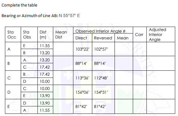 Complete the table
Bearing or Azimuth of Line AB: N 55°57' E
Observed Interior Angle e
Reversed Mean
Adjusted
Corr Interior
Angle
Sta
Sta
Dist
Mean
Осс
Obs
(m)
Dist
Direct
11.55
A
103°22' 102°57'
В
13.20
A
13.20
В
88°14'
88°14'
17.42
В
17.42
113°36'| 112°48'
D
10.00
10.00
156°06'
154°31'
13.90
D
13.90
81°42'
81°42'
A
11.55
