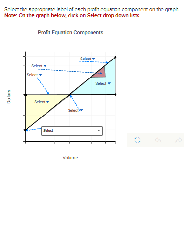 Select the appropriate label of each profit equation component on the graph.
Note: On the graph below, click on Select drop-down lists.
Dollars
Profit Equation Components
Select
Select
Select
Select
Select
Volume
Select
Select
o