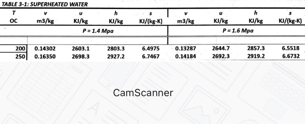 TABLE 3-1: SUPERHEATED WATER
u
OC
m3/kg
KJ/kg
KJ/kg
KJ/(kg-K)
m3/kg
KJ/kg
KJ/kg
KJ/(kg-K)
P = 1.4 Mpa
P = 1.6 Mpa
200
0.14302
2603.1
2803.3
6.4975
0.13287
2644.7
2857.3
6.5518
250
0.16350
2698.3
2927.2
6.7467
0.14184
2692.3
2919.2
6.6732
CamScanner
