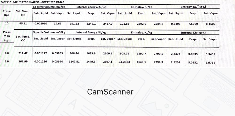 TABLE 2: SATURATED WATER - PRESSURE TABLE
Specific Volume, m3/kg
Internal Energy, KJ/kg
Enthalpy, KJ/kg
Entropy, KJ/(kg-K)
Press.
Sat. Temp.
oc
Sat. Vapor Sat. Liquid
Sat. Vapor Sat. Liquid
Sat. Liquid Sat. Vapor Sat. Liquid
Evap.
Evap.
Evap.
Sat. Vapor
Кра
10
45.81
0.001010
14.67
191.82
2246.1
2437.9
191.83
2392.9
2584.7
0.6493
7.5009
8.1502
Specific Volume, m3/kg
Internal Energy, KJ/kg
Enthalpy, KJ/kg
Press.
Entropy, KJ/(kg-K)
Мра
Sat. Temp.
Sat. Liquid Sat. Vapor Sat. Liquid
Evap.
Sat. Vapor Sat. Liquid
Evap.
Sat. Vapor Sat. Liquid
Evap.
Sat. Vapor
Psat
t
oc
2.0
212.42
0.001177
0.09963
906.44
1693.9
2600.3
908.79
1890.7
2799.5
2.4474
3.8935
6.3409
5.0
263.99
0.001286
0.03944
1147.81
1449.3
2597.1
1154.23
1640.1
2794.3
2.9202
3.0532
5.9734
CamScanner
0000

