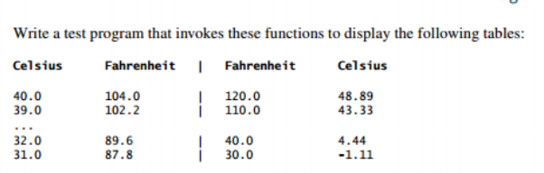 Write a test program that invokes these functions to display the following tables:
Celsius
Fahrenheit | Fahrenheit
Celsius
40.0
39.0
104.0
102.2
120.0
110.0
48.89
43.33
32.0
31.0
89.6
87.8
40.0
30.0
4.44
-1.11
