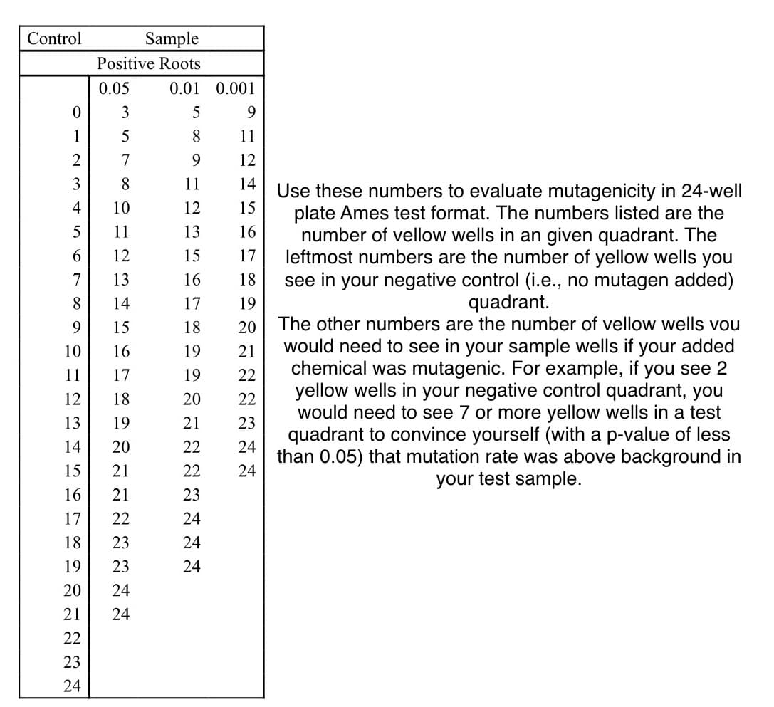 Control
0
1
2
3
4
Sample
Positive Roots
0.01
0.05
3
5
7
8
DH2345
10
5
6
7
8
9
10
11
12
13
14
15
16
17
18
19 23
20
21
22
23
24
11
12
13
14
15
16
17
18
19
20
21
21
222124
23
5
8
9
11
12
13
15
16
17
18
19
19
20
21
22
22
23
24
24
24
0.001
9
11
12
14
15
16
17
18
19
20
21
22
22
23
24
24
Use these numbers to evaluate mutagenicity in 24-well
plate Ames test format. The numbers listed are the
number of vellow wells in an given quadrant. The
leftmost numbers are the number of yellow wells you
see in your negative control (i.e., no mutagen added)
quadrant.
The other numbers are the number of vellow wells vou
would need to see in your sample wells if your added
chemical was mutagenic. For example, if you see 2
yellow wells in your negative control quadrant, you
would need to see 7 or more yellow wells in a test
quadrant to convince yourself (with a p-value of less
than 0.05) that mutation rate was above background in
your test sample.