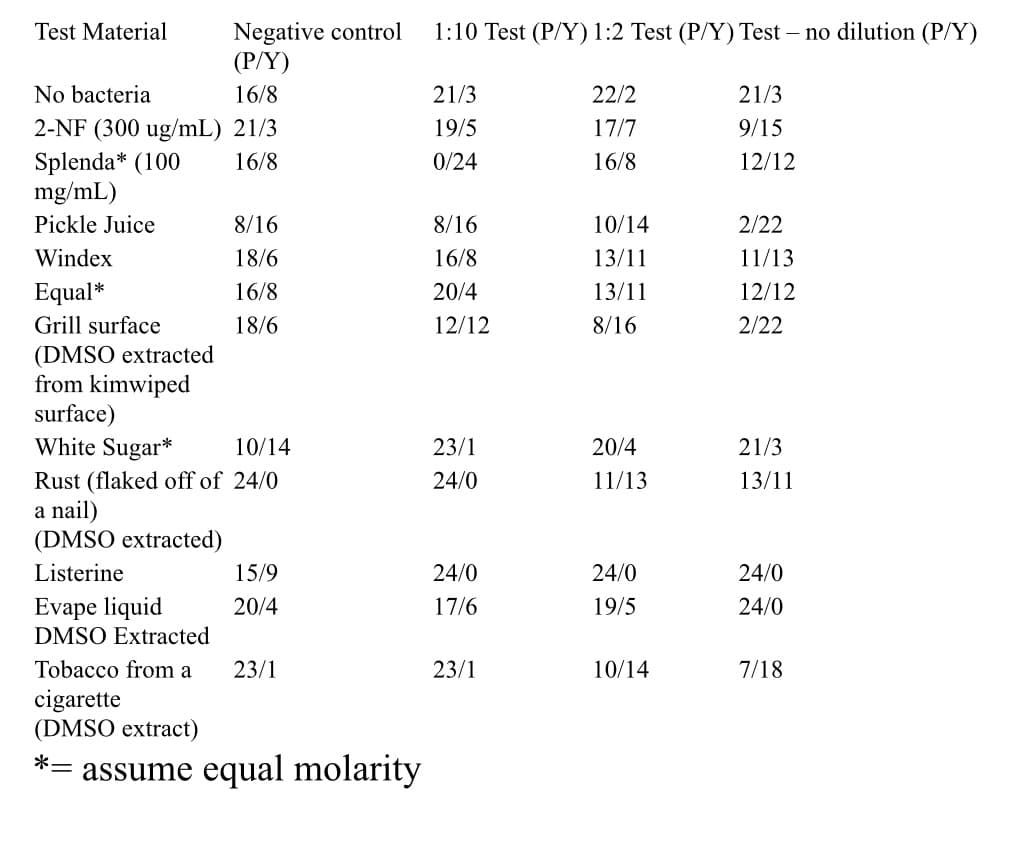 Test Material
No bacteria
2-NF (300 ug/mL) 21/3
16/8
Splenda* (100
mg/mL)
Pickle Juice
Windex
Equal*
Grill surface
Negative control
(P/Y)
16/8
Evape liquid
DMSO Extracted
8/16
18/6
16/8
18/6
(DMSO extracted
from kimwiped
surface)
White Sugar*
10/14
Rust (flaked off of 24/0
a nail)
(DMSO extracted)
Listerine
15/9
20/4
Tobacco from a 23/1
cigarette
(DMSO extract)
*= assume equal molarity
1:10 Test (P/Y) 1:2 Test (P/Y) Test - no dilution (P/Y)
21/3
19/5
0/24
8/16
16/8
20/4
12/12
23/1
24/0
24/0
17/6
23/1
22/2
17/7
16/8
10/14
13/11
13/11
8/16
20/4
11/13
24/0
19/5
10/14
21/3
9/15
12/12
2/22
11/13
12/12
2/22
21/3
13/11
24/0
24/0
7/18